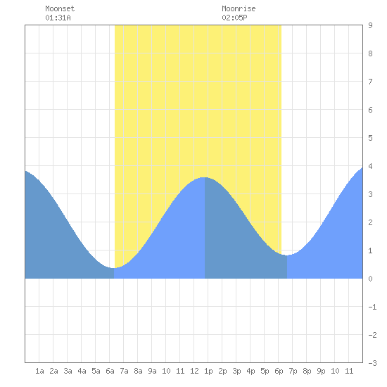Arno Atoll tide chart for Wednesday, November 22, 2023