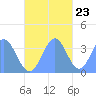 Arno Atoll tide chart for Thursday, November 23, 2023