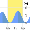 Arno Atoll tide chart for Friday, November 24, 2023
