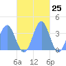 Arno Atoll tide chart for Saturday, November 25, 2023