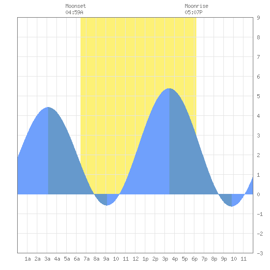 Arno Atoll tide chart for Sunday, November 26, 2023