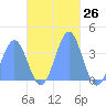 Arno Atoll tide chart for Sunday, November 26, 2023