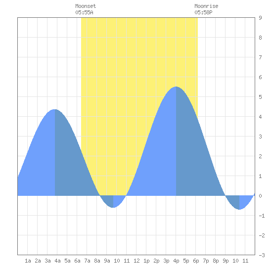 Arno Atoll tide chart for Monday, November 27, 2023