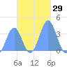Arno Atoll tide chart for Wednesday, November 29, 2023