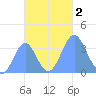 Arno Atoll tide chart for Thursday, November 2, 2023