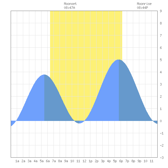Arno Atoll tide chart for Thursday, November 30, 2023