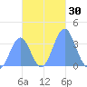 Arno Atoll tide chart for Thursday, November 30, 2023