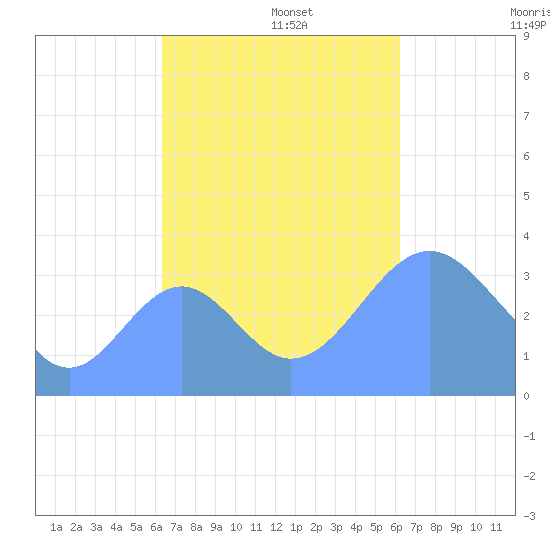 Arno Atoll tide chart for Saturday, November 4, 2023
