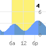 Arno Atoll tide chart for Saturday, November 4, 2023