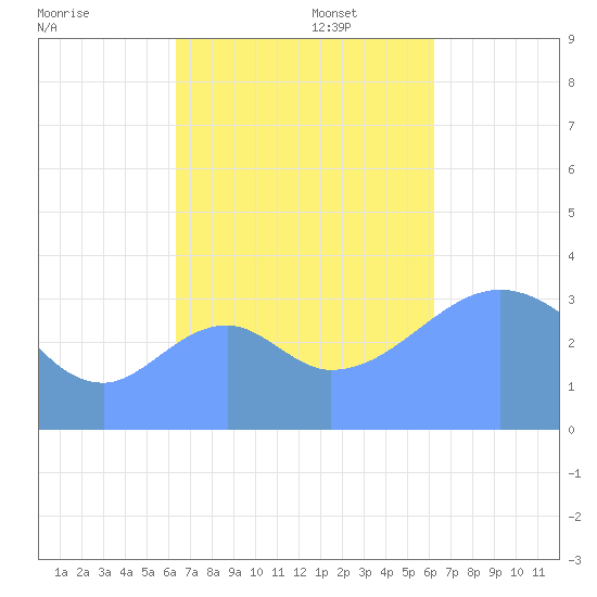 Arno Atoll tide chart for Sunday, November 5, 2023