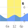 Arno Atoll tide chart for Monday, November 6, 2023