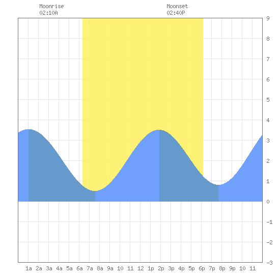 Arno Atoll tide chart for Wednesday, November 8, 2023