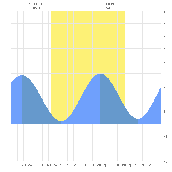 Arno Atoll tide chart for Thursday, November 9, 2023