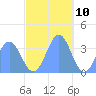 Arno Atoll tide chart for Sunday, December 10, 2023