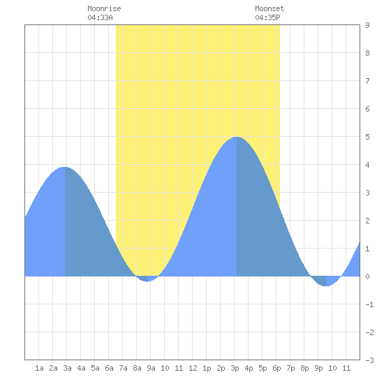 Arno Atoll tide chart for Monday, December 11, 2023