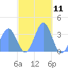 Arno Atoll tide chart for Monday, December 11, 2023