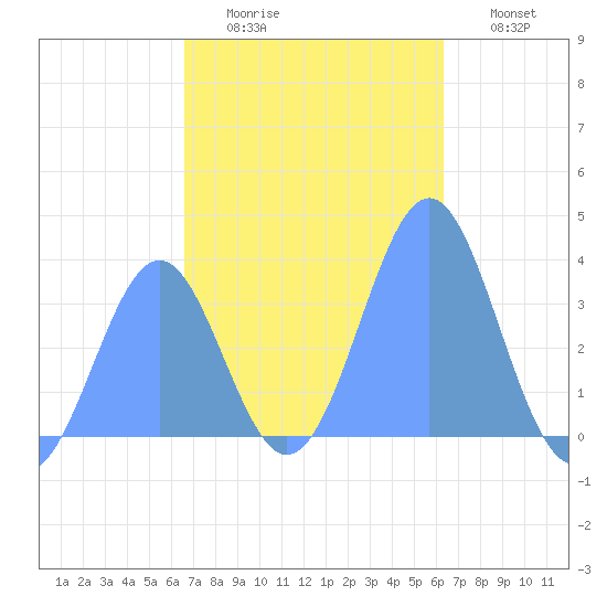 Arno Atoll tide chart for Friday, December 15, 2023