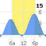 Arno Atoll tide chart for Friday, December 15, 2023