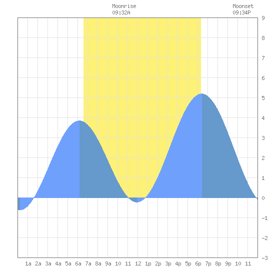 Arno Atoll tide chart for Saturday, December 16, 2023