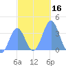 Arno Atoll tide chart for Saturday, December 16, 2023