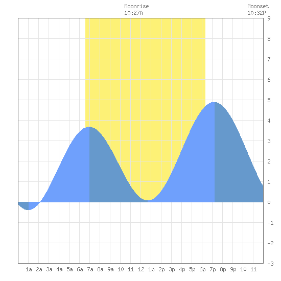 Arno Atoll tide chart for Sunday, December 17, 2023