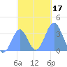 Arno Atoll tide chart for Sunday, December 17, 2023