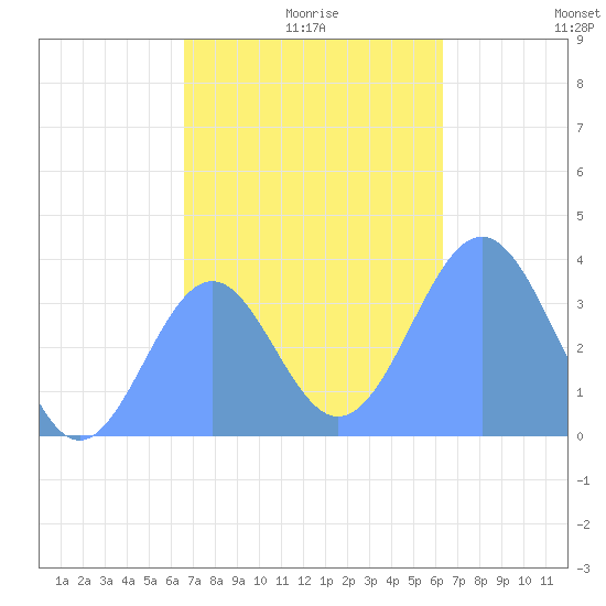 Arno Atoll tide chart for Monday, December 18, 2023