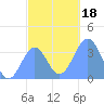 Arno Atoll tide chart for Monday, December 18, 2023
