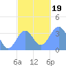 Arno Atoll tide chart for Tuesday, December 19, 2023