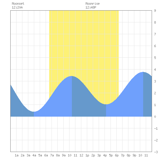 Arno Atoll tide chart for Wednesday, December 20, 2023
