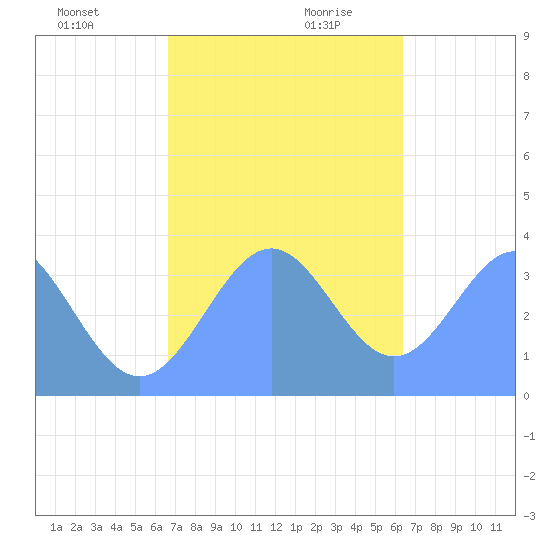 Arno Atoll tide chart for Thursday, December 21, 2023