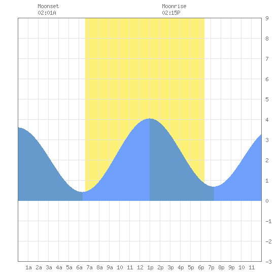 Arno Atoll tide chart for Friday, December 22, 2023