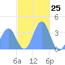 Arno Atoll tide chart for Monday, December 25, 2023