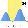 Arno Atoll tide chart for Thursday, December 28, 2023
