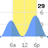 Arno Atoll tide chart for Friday, December 29, 2023