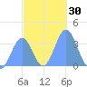 Arno Atoll tide chart for Saturday, December 30, 2023
