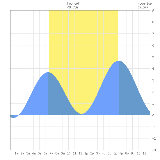 Arno Atoll tide chart for Sunday, December 31, 2023