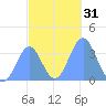 Arno Atoll tide chart for Sunday, December 31, 2023