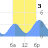 Arno Atoll tide chart for Sunday, December 3, 2023