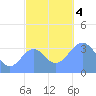 Arno Atoll tide chart for Monday, December 4, 2023