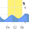 Arno Atoll tide chart for Tuesday, December 5, 2023
