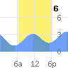 Arno Atoll tide chart for Wednesday, December 6, 2023