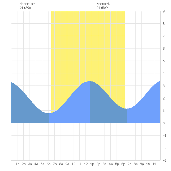 Arno Atoll tide chart for Thursday, December 7, 2023