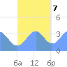 Arno Atoll tide chart for Thursday, December 7, 2023