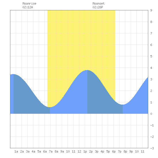 Arno Atoll tide chart for Friday, December 8, 2023