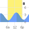 Arno Atoll tide chart for Friday, December 8, 2023