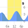 Arno Atoll tide chart for Saturday, December 9, 2023