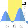 Arno Atoll tide chart for Friday, January 12, 2024