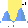 Arno Atoll tide chart for Saturday, January 13, 2024