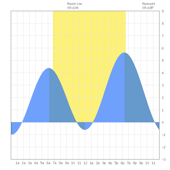Arno Atoll tide chart for Sunday, January 14, 2024